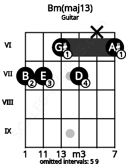 Fretboard image for the Bm(maj13) chord on guitar frets: 7 7 6 7 x 6