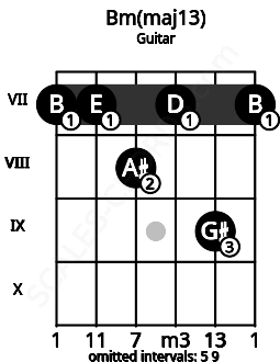 Fretboard image for the Bm(maj13) chord on guitar frets: 7 7 8 7 9 7
