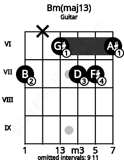 Fretboard image for the Bm(maj13) chord on guitar frets: 7 x 6 7 7 6