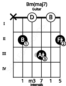 Fretboard image for the Bm(maj7) chord on guitar frets: x 2 0 3 0 2