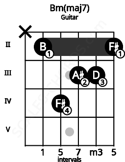 Fretboard image for the Bm(maj7) chord on guitar frets: x 2 4 3 3 2