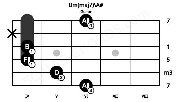 Fretboard image for the Bm(maj7)\A# chord on guitar frets: 6 5 4 4 x 6