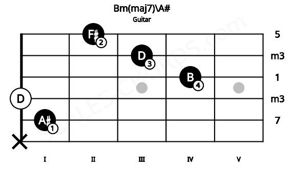 Fretboard image for the Bm(maj7)\A# chord on guitar frets: x 1 0 4 3 2