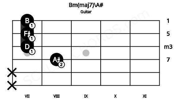 Fretboard image for the Bm(maj7)\A# chord on guitar frets: x x 8 7 7 7