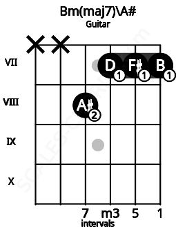Fretboard image for the Bm(maj7)\A# chord on guitar frets: x x 8 7 7 7