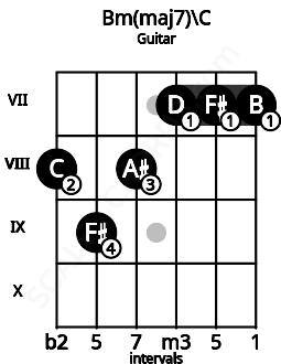 Fretboard image for the Bm(maj7)\C chord on guitar frets: 8 9 8 7 7 7