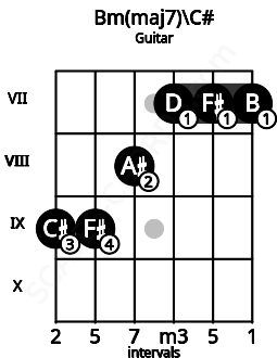 Fretboard image for the Bm(maj7)\C# chord on guitar frets: 9 9 8 7 7 7