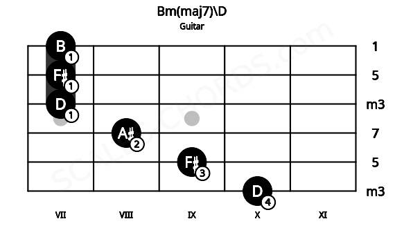 Fretboard image for the Bm(maj7)\D chord on guitar frets: 10 9 8 7 7 7
