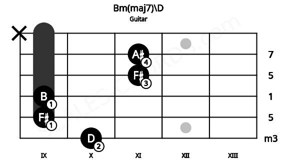 Fretboard image for the Bm(maj7)\D chord on guitar frets: 10 9 9 11 11 x