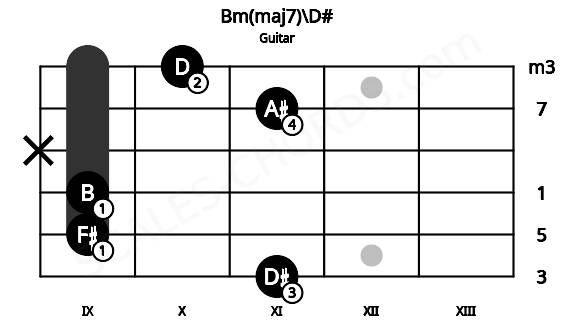 Fretboard image for the Bm(maj7)\D# chord on guitar frets: 11 9 9 x 11 10
