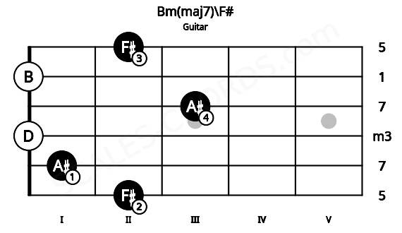 Fretboard image for the Bm(maj7)\F# chord on guitar frets: 2 1 0 3 0 2