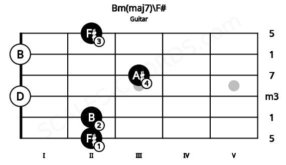 Fretboard image for the Bm(maj7)\F# chord on guitar frets: 2 2 0 3 0 2