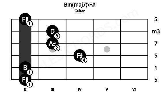 Fretboard image for the Bm(maj7)\F# chord on guitar frets: 2 2 4 3 3 2