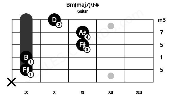 Fretboard image for the Bm(maj7)\F# chord on guitar frets: x 9 9 11 11 10