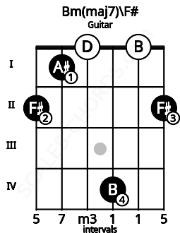 Fretboard image for the Bm(maj7)\F# chord on guitar frets: 2 1 0 4 0 2