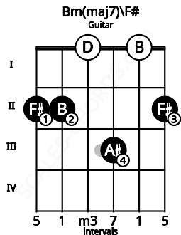 Fretboard image for the Bm(maj7)\F# chord on guitar frets: 2 2 0 3 0 2