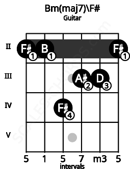 Fretboard image for the Bm(maj7)\F# chord on guitar frets: 2 2 4 3 3 2