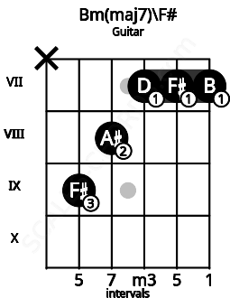 Fretboard image for the Bm(maj7)\F# chord on guitar frets: x 9 8 7 7 7
