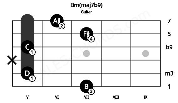 Fretboard image for the Bm(maj7b9) chord on guitar frets: 7 5 x 5 7 6