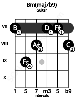 Fretboard image for the Bm(maj7b9) chord on guitar frets: 7 9 8 7 7 8