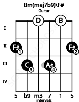 Fretboard image for the Bm(maj7b9)\F# chord on guitar frets: 2 3 0 3 0 2