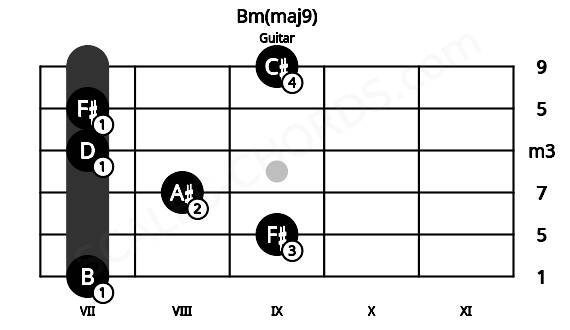 Fretboard image for the Bm(maj9) chord on guitar frets: 7 9 8 7 7 9