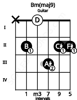 Fretboard image for the Bm(maj9) chord on guitar frets: x 2 0 3 2 2