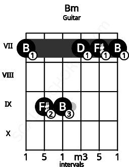 Fretboard image for the Bm chord on guitar frets: 7 9 9 7 7 7