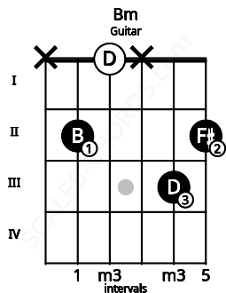 Fretboard image for the Bm chord on guitar frets: x 2 0 x 3 2