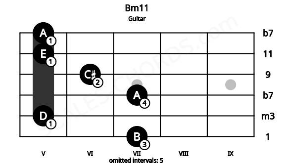 Fretboard image for the Bm11 chord on guitar frets: 7 5 7 6 5 5