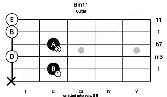 Fretboard image for the Bm11 chord on guitar frets: x 2 0 2 0 0