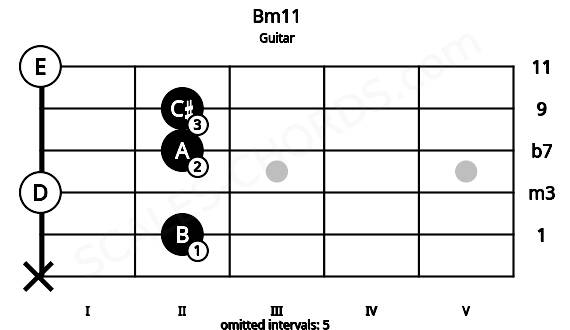 Fretboard image for the Bm11 chord on guitar frets: x 2 0 2 2 0