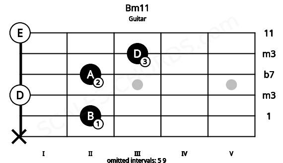 Fretboard image for the Bm11 chord on guitar frets: x 2 0 2 3 0