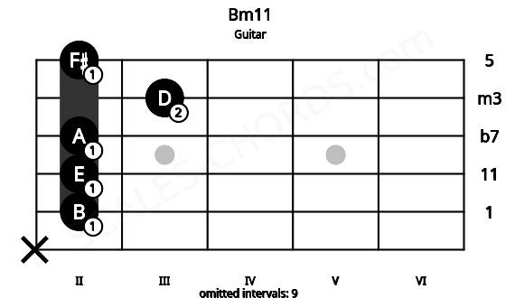 Fretboard image for the Bm11 chord on guitar frets: x 2 2 2 3 2