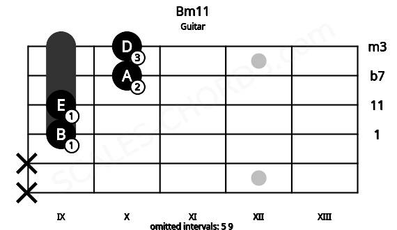 Fretboard image for the Bm11 chord on guitar frets: x x 9 9 10 10