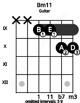 Fretboard image for the Bm11 chord on guitar frets: x x 9 9 10 10