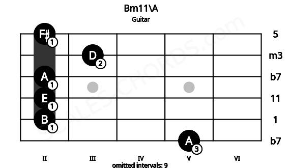 Fretboard image for the Bm11\A chord on guitar frets: 5 2 2 2 3 2