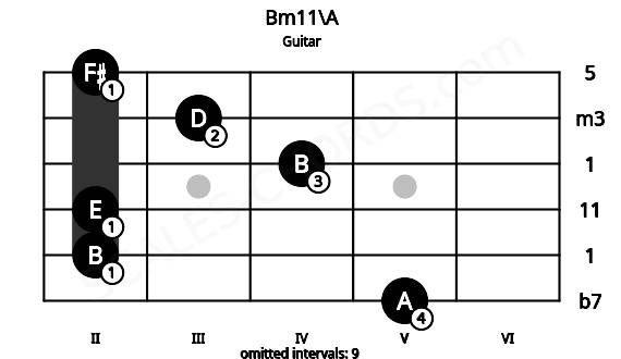 Fretboard image for the Bm11\A chord on guitar frets: 5 2 2 4 3 2
