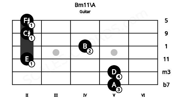 Fretboard image for the Bm11\A chord on guitar frets: 5 5 2 4 2 2
