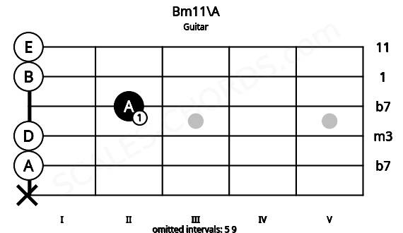 Fretboard image for the Bm11\A chord on guitar frets: x 0 0 2 0 0