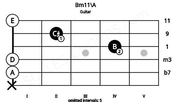 Fretboard image for the Bm11\A chord on guitar frets: x 0 0 4 2 0