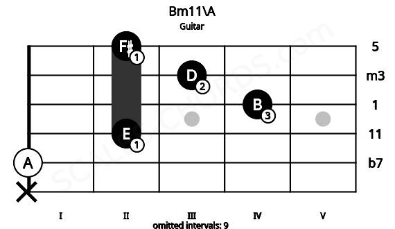 Fretboard image for the Bm11\A chord on guitar frets: x 0 2 4 3 2
