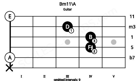 Fretboard image for the Bm11\A chord on guitar frets: x 0 4 4 3 0