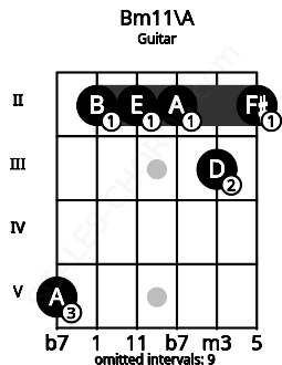 Fretboard image for the Bm11\A chord on guitar frets: 5 2 2 2 3 2