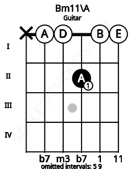 Fretboard image for the Bm11\A chord on guitar frets: x 0 0 2 0 0