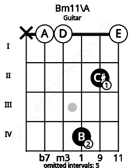 Fretboard image for the Bm11\A chord on guitar frets: x 0 0 4 2 0