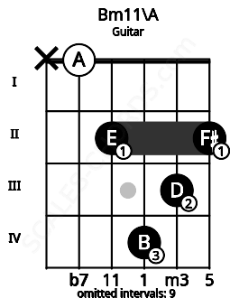 Fretboard image for the Bm11\A chord on guitar frets: x 0 2 4 3 2