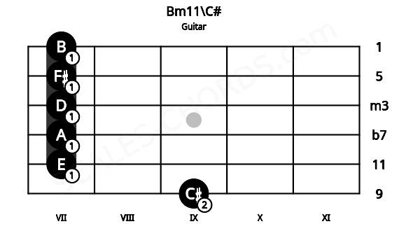 Fretboard image for the Bm11\C# chord on guitar frets: 9 7 7 7 7 7