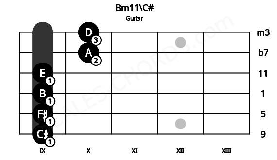 Fretboard image for the Bm11\C# chord on guitar frets: 9 9 9 9 10 10