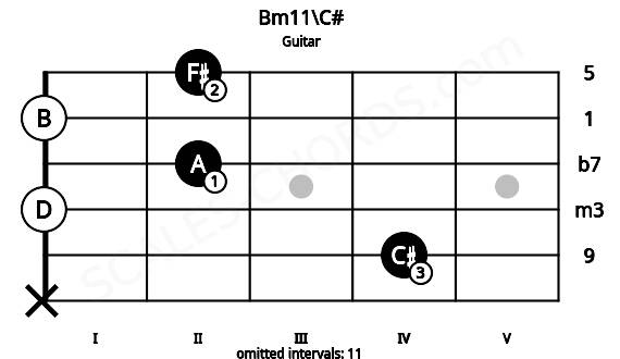 Fretboard image for the Bm11\C# chord on guitar frets: x 4 0 2 0 2